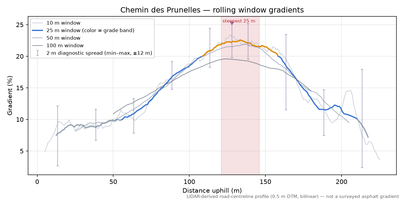 Chemin des Prunelles rolling gradient profile