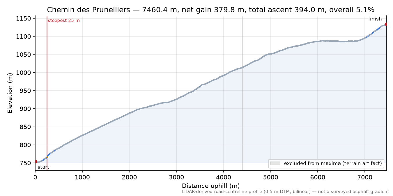 Chemin des Prunelliers elevation profile