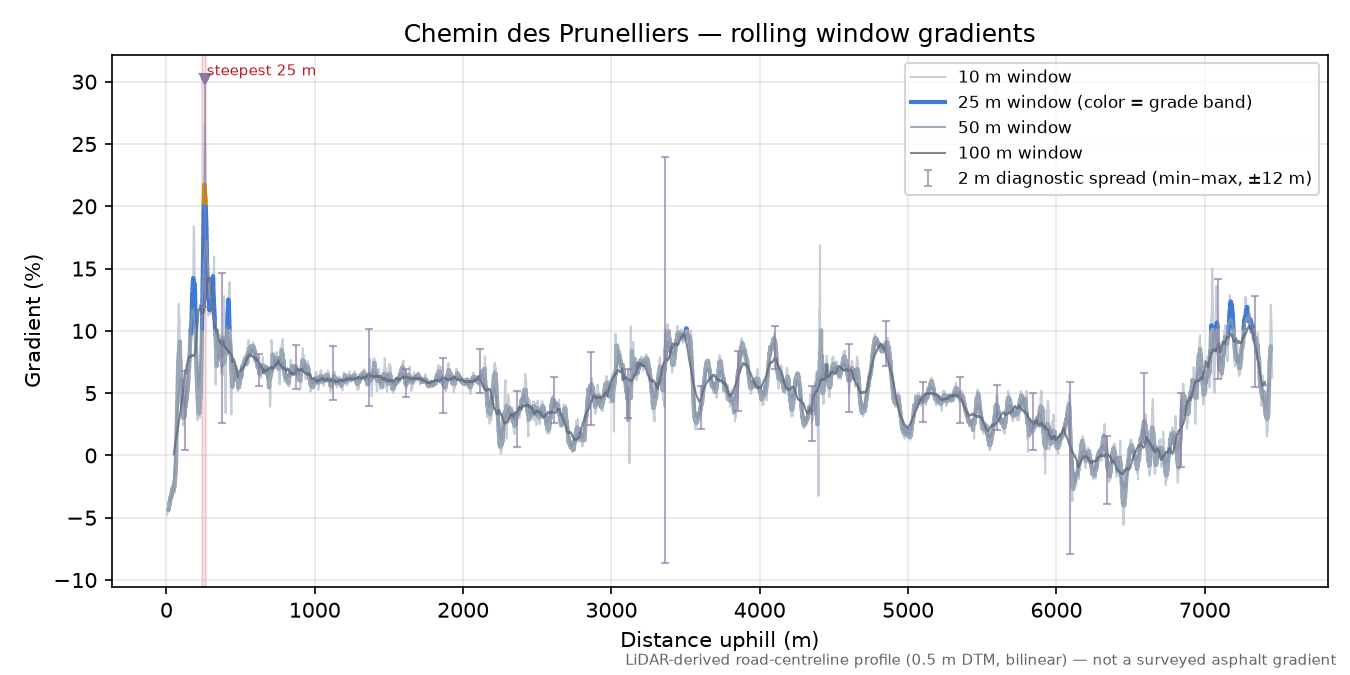 Chemin des Prunelliers rolling gradient profile