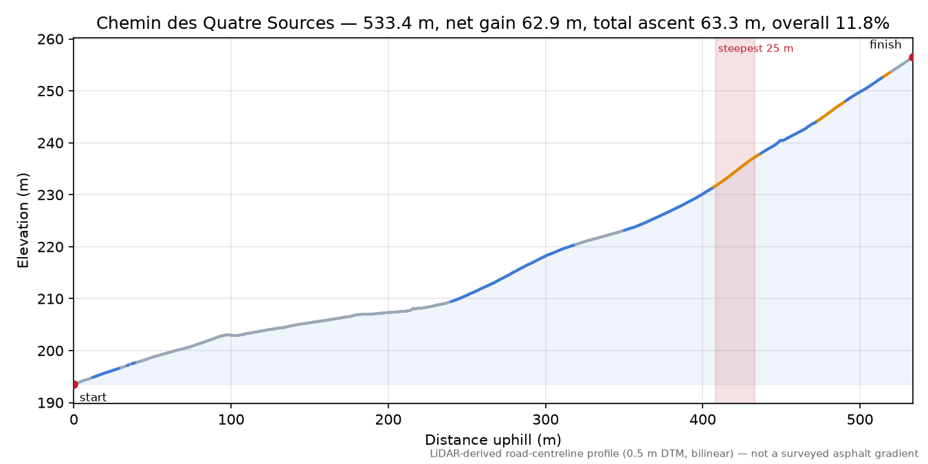 Chemin des Quatre Sources elevation profile