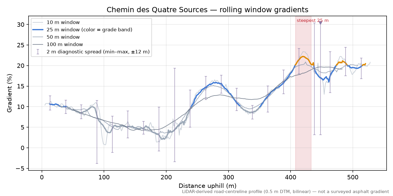 Chemin des Quatre Sources rolling gradient profile