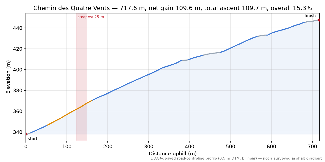 Chemin des Quatre Vents elevation profile