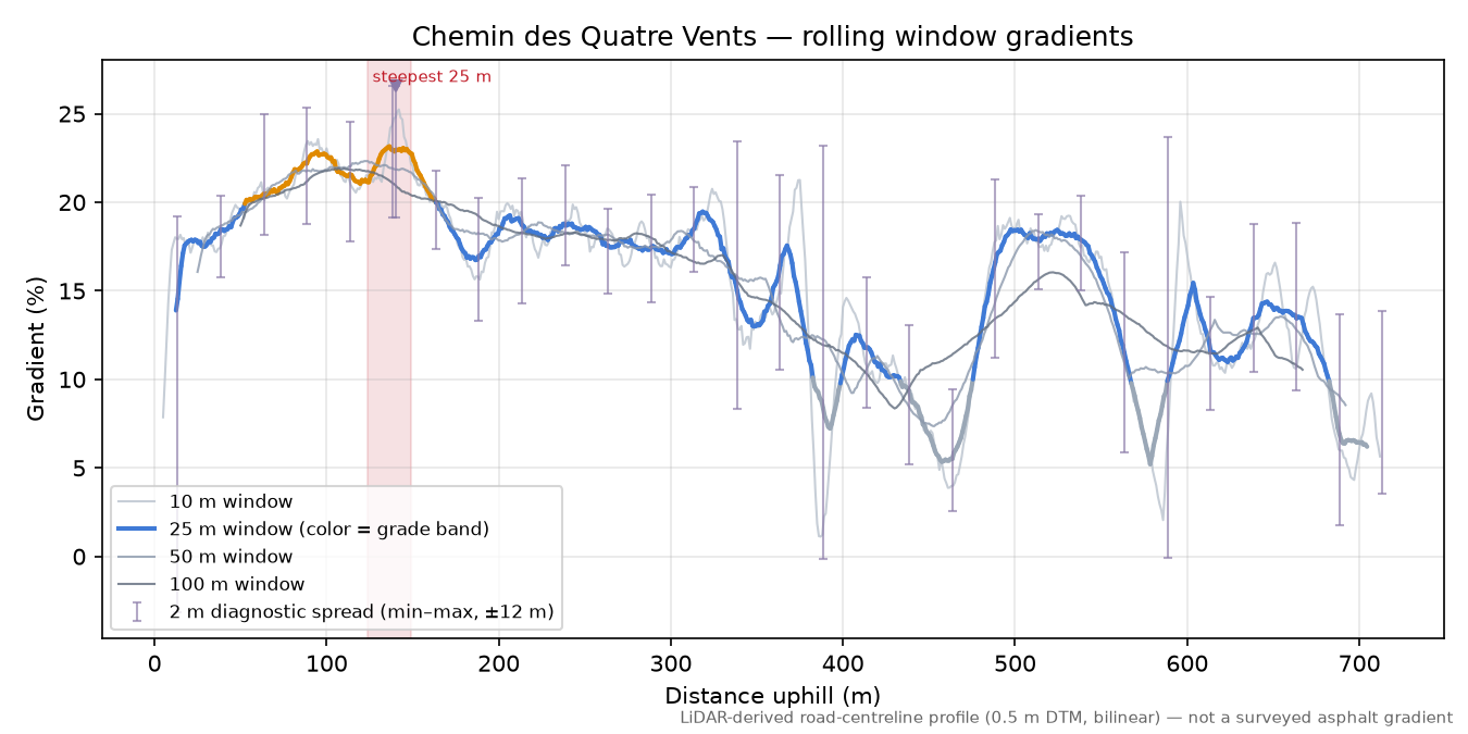 Chemin des Quatre Vents rolling gradient profile