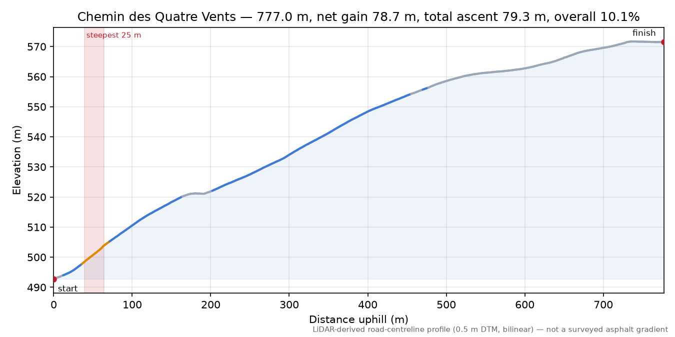 Chemin des Quatre Vents elevation profile