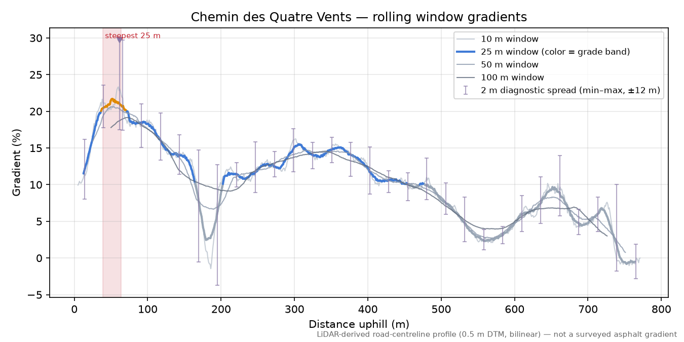 Chemin des Quatre Vents rolling gradient profile