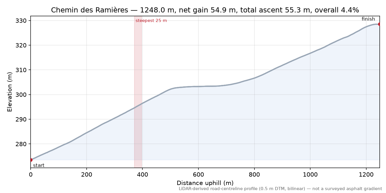 Pas du Voltigeur elevation profile