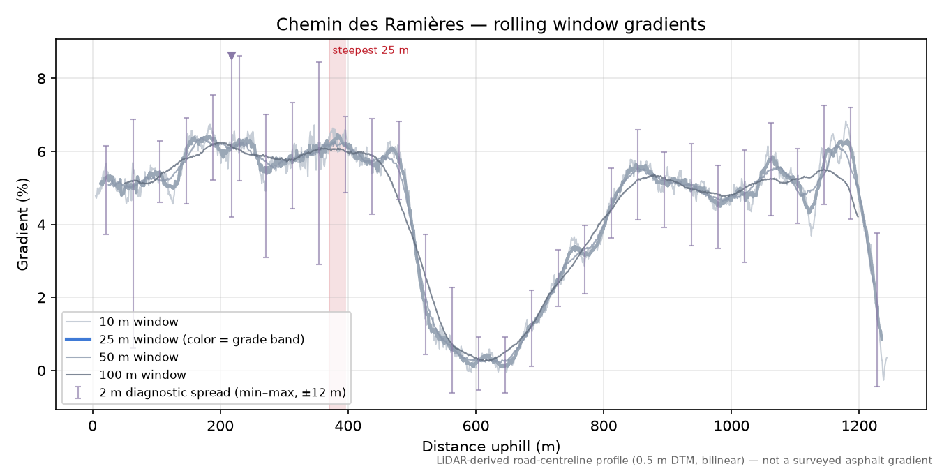 Pas du Voltigeur rolling gradient profile