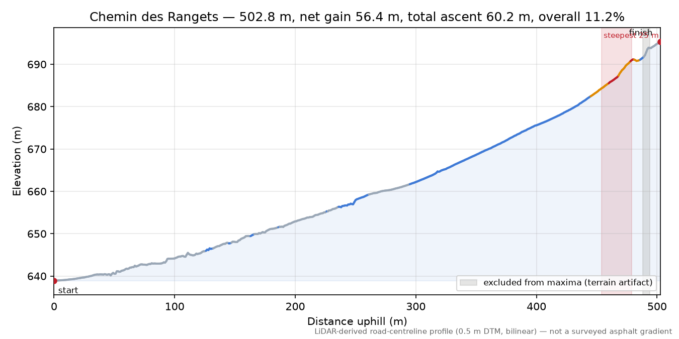 Chemin des Rangets elevation profile