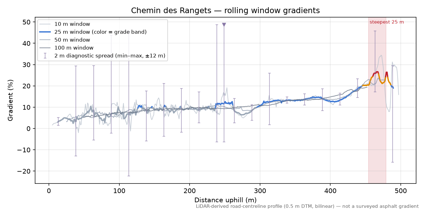 Chemin des Rangets rolling gradient profile