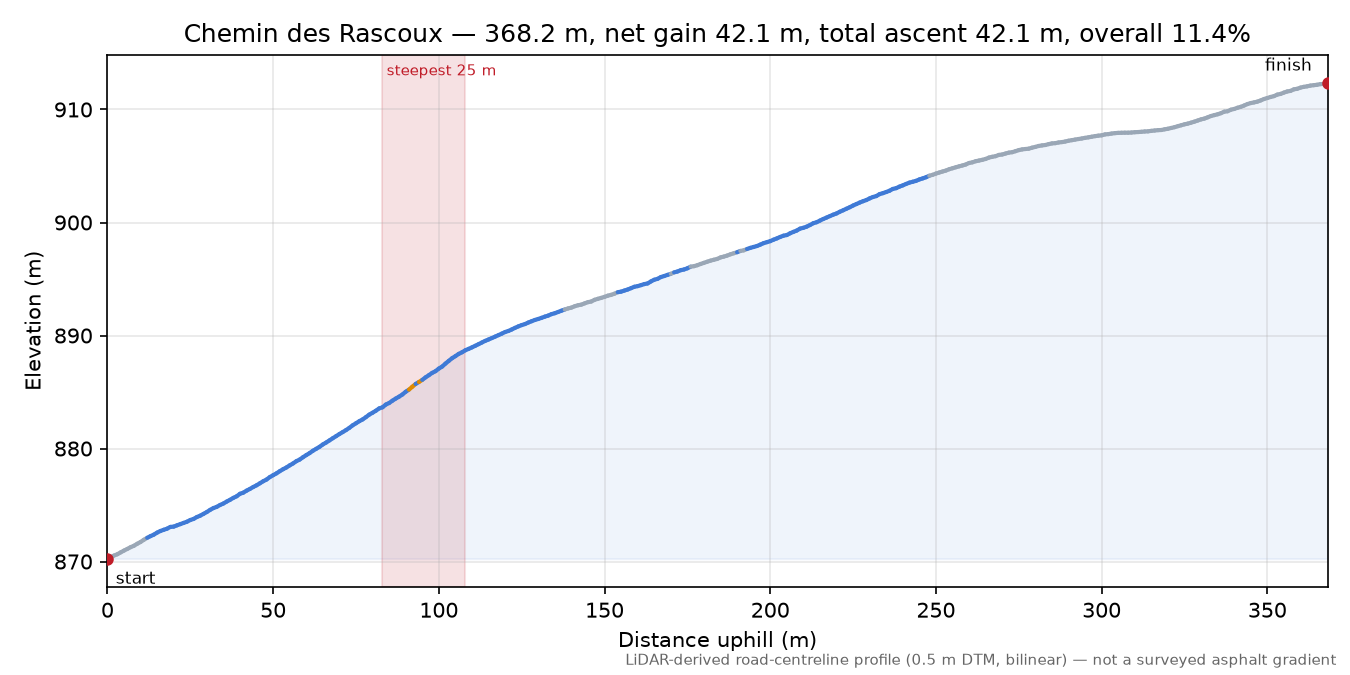 Chemin des Rascoux elevation profile