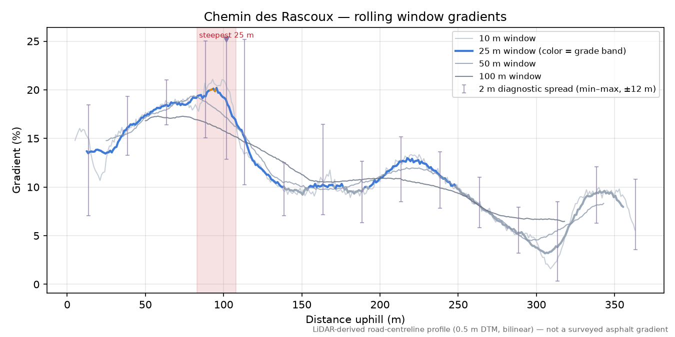Chemin des Rascoux rolling gradient profile