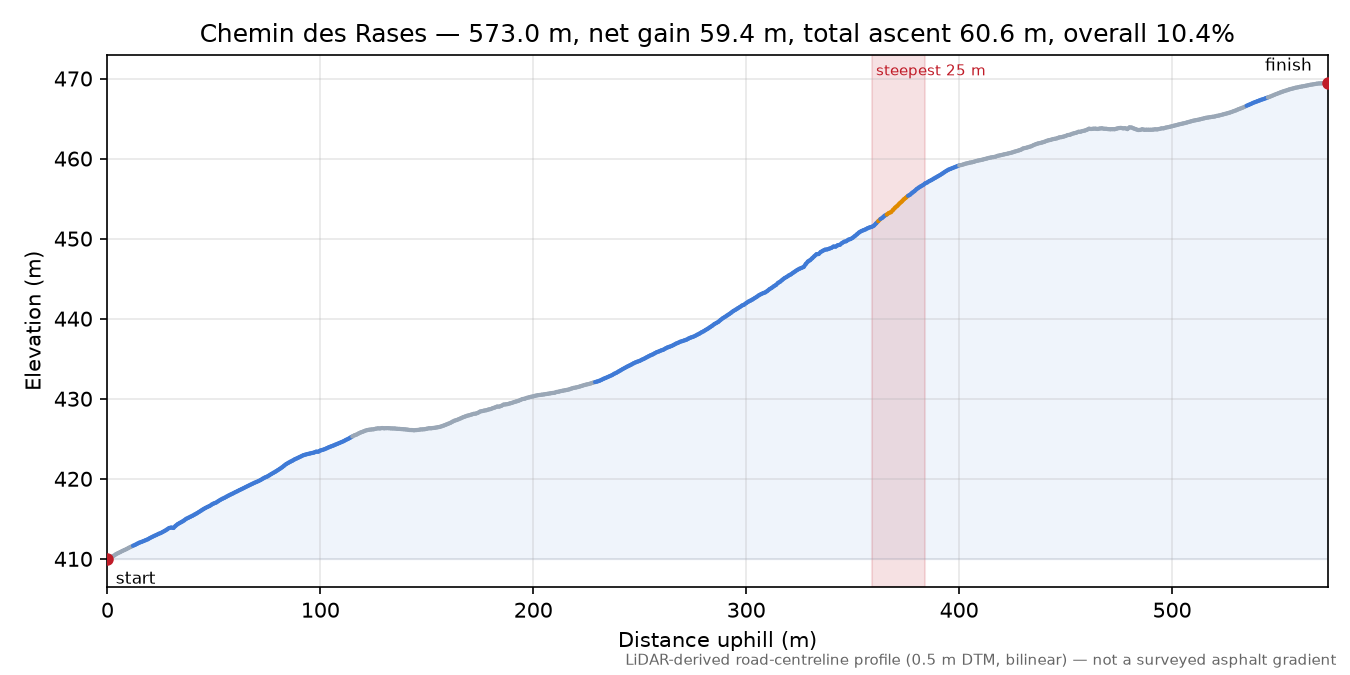 Chemin des Rases elevation profile