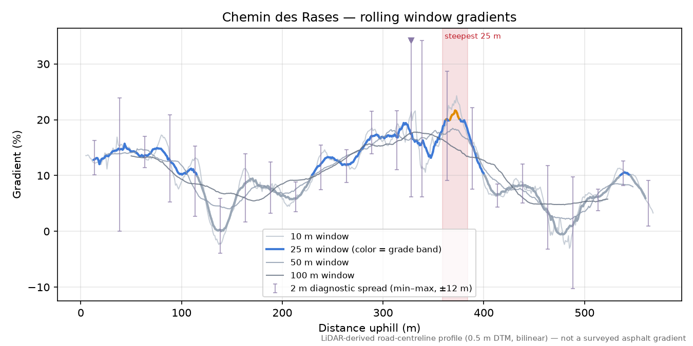 Chemin des Rases rolling gradient profile