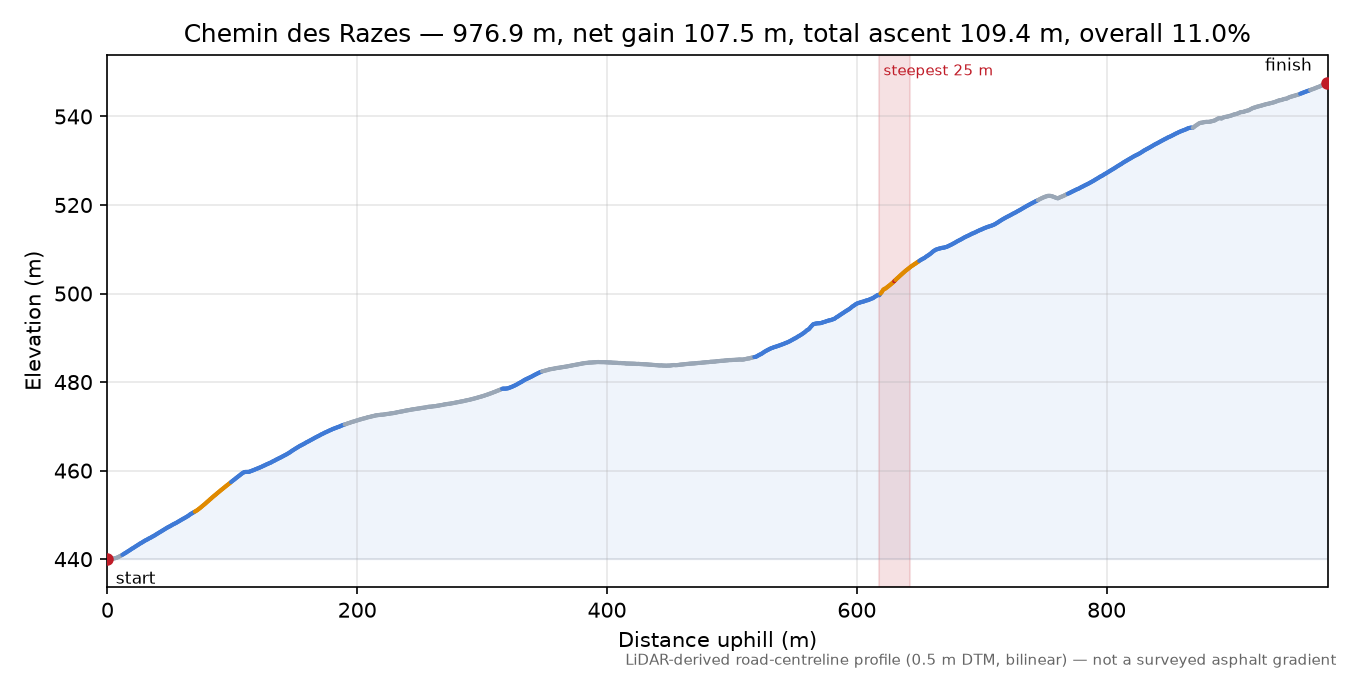 Chemin des Razes elevation profile