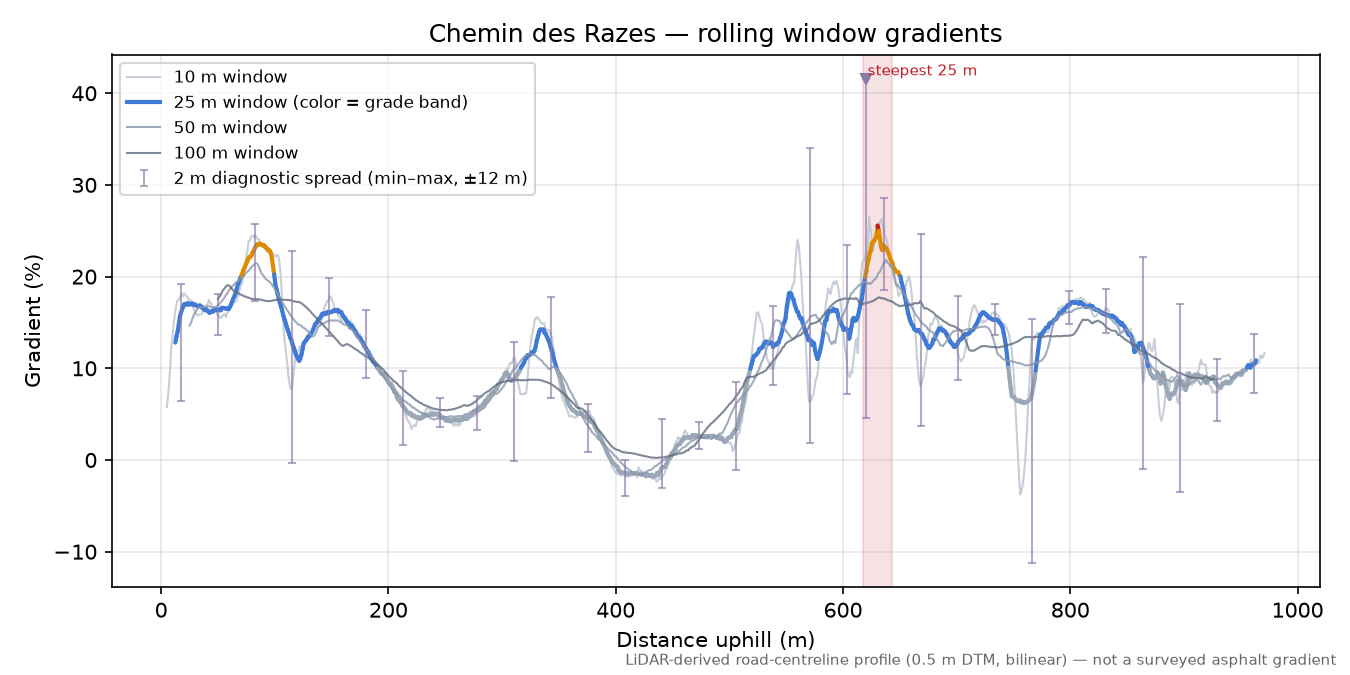 Chemin des Razes rolling gradient profile