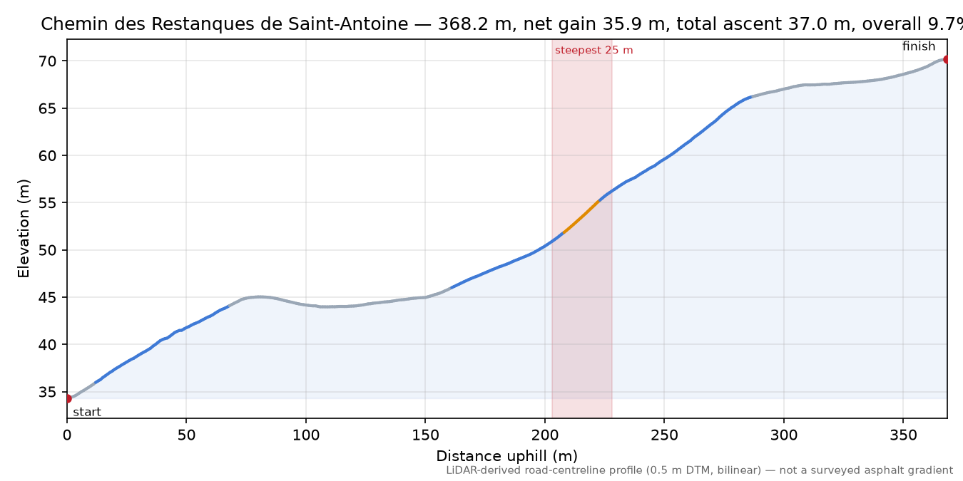 Chemin des Restanques de Saint-Antoine elevation profile