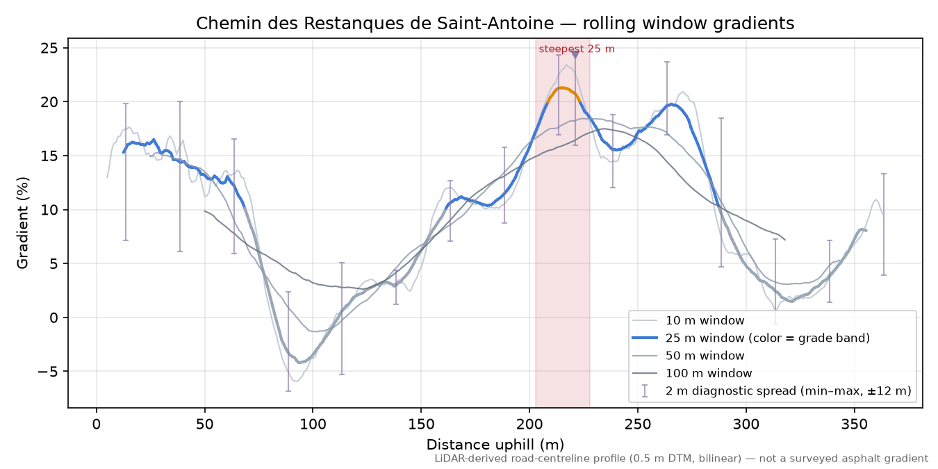 Chemin des Restanques de Saint-Antoine rolling gradient profile