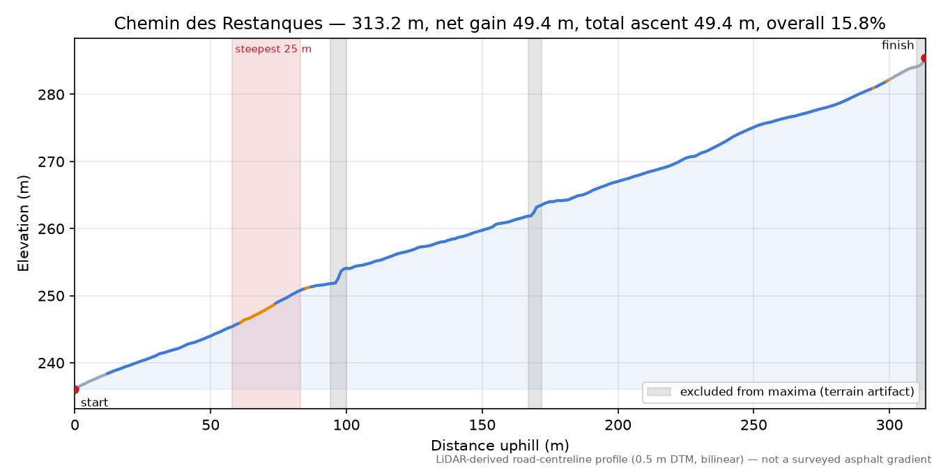 Chemin des Restanques elevation profile
