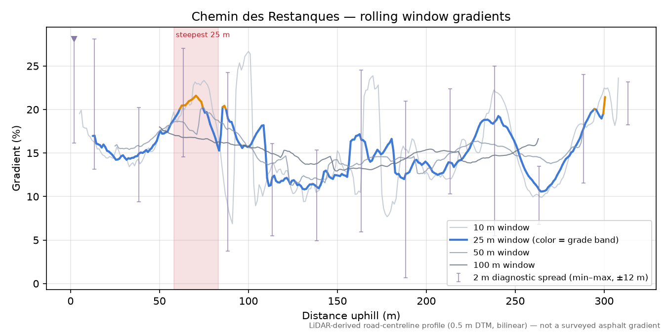 Chemin des Restanques rolling gradient profile