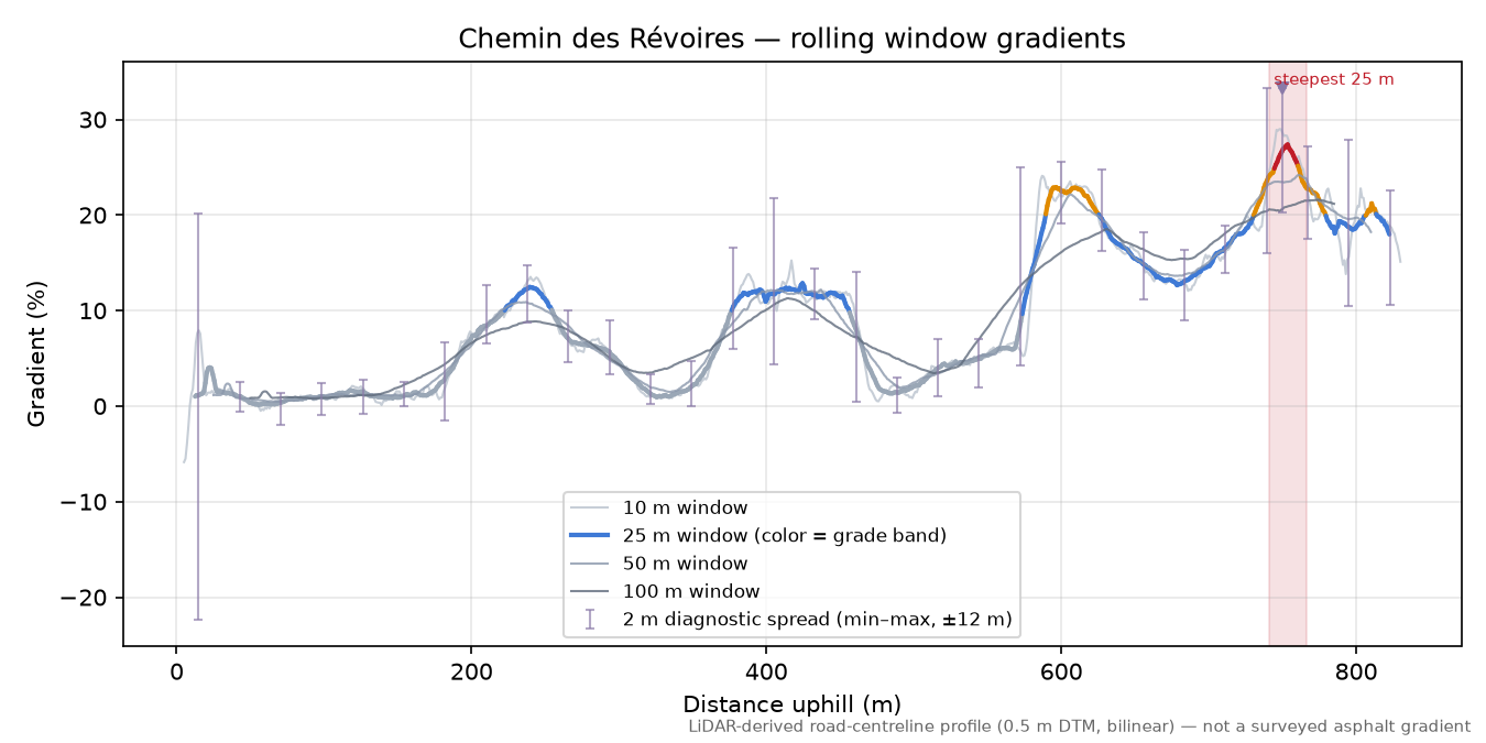 Chemin des Révoires rolling gradient profile