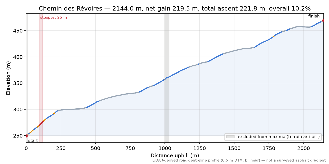 Chemin des Révoires elevation profile