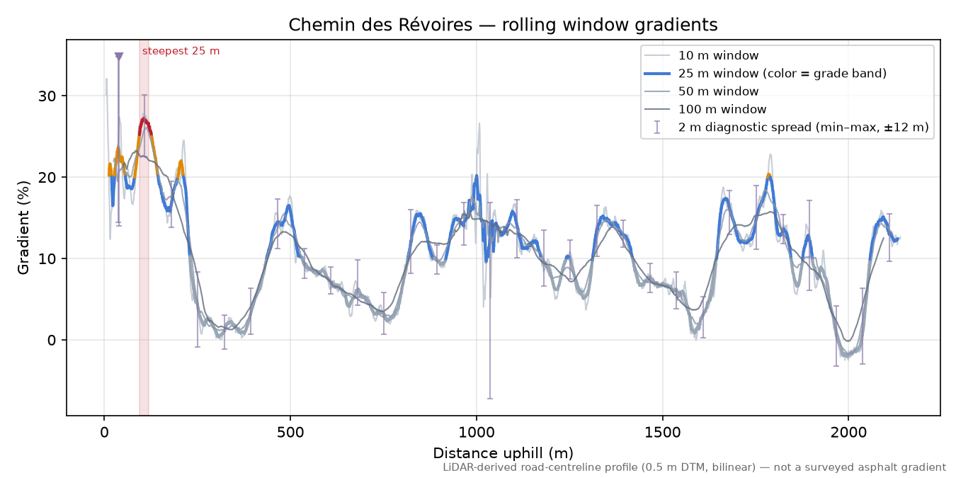 Chemin des Révoires rolling gradient profile