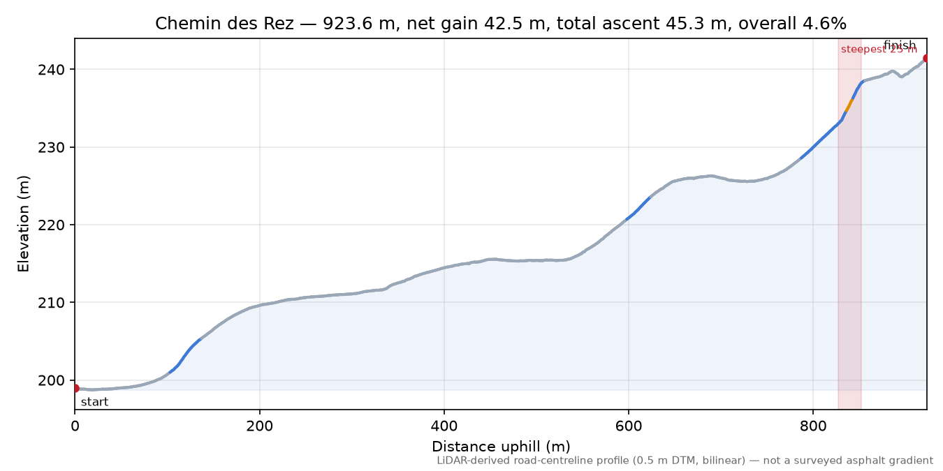 Chemin des Rez elevation profile