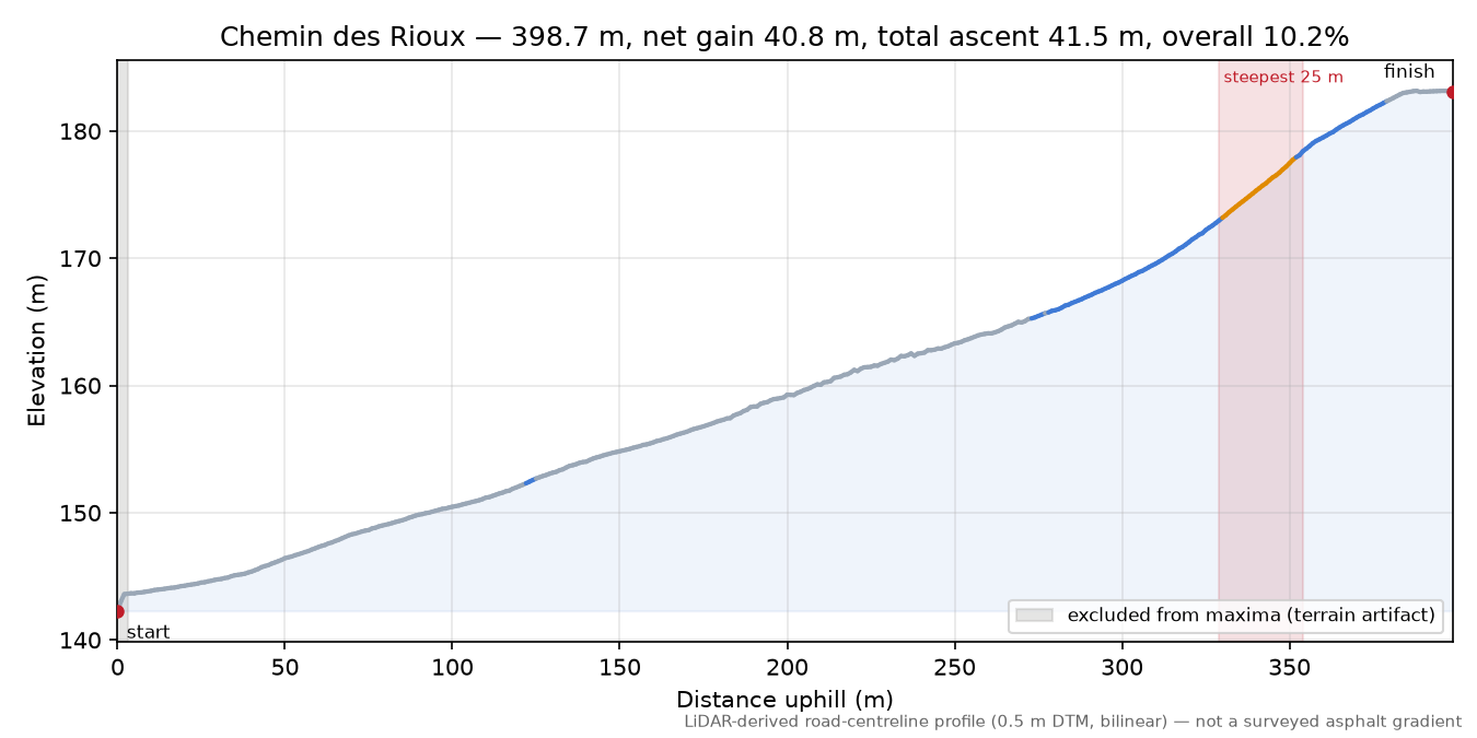 Chemin des Rioux elevation profile