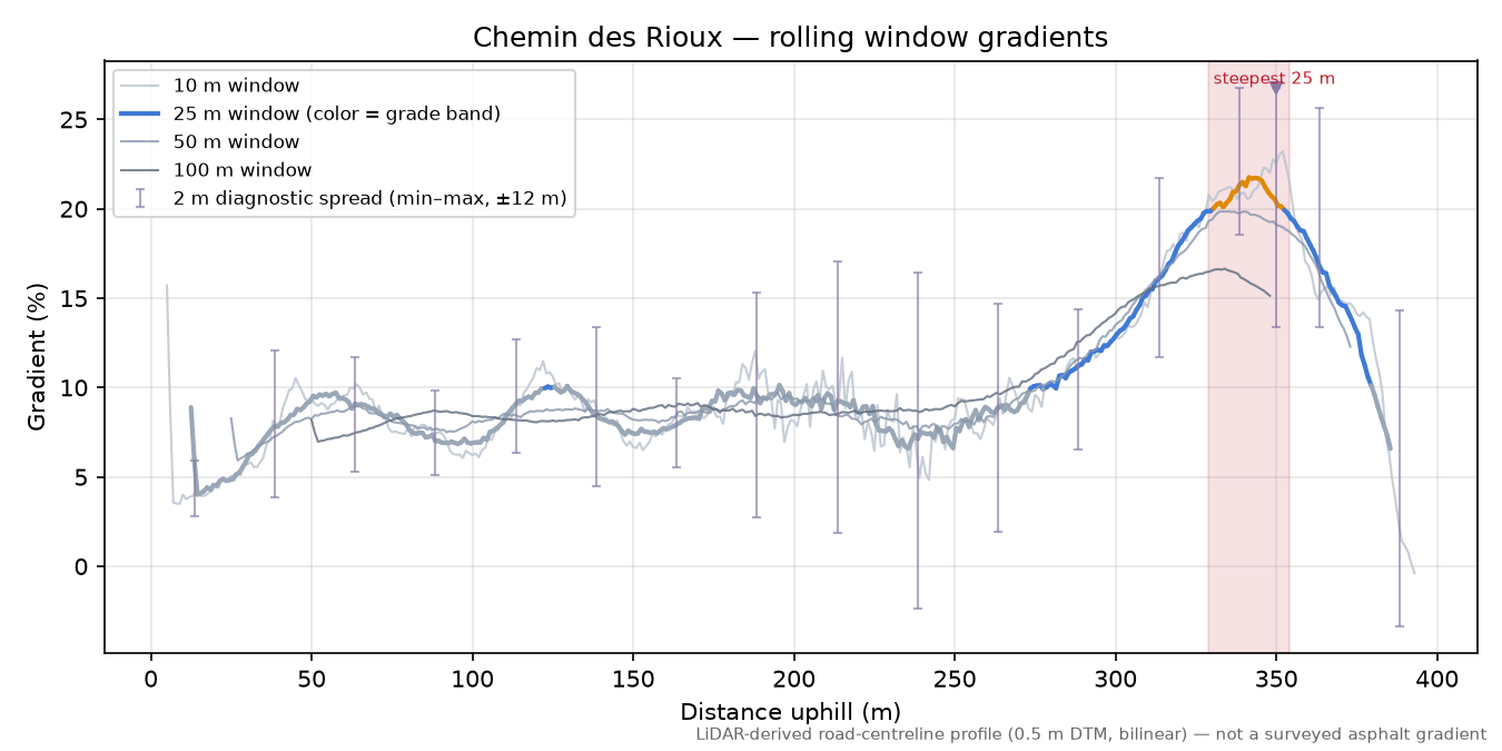 Chemin des Rioux rolling gradient profile