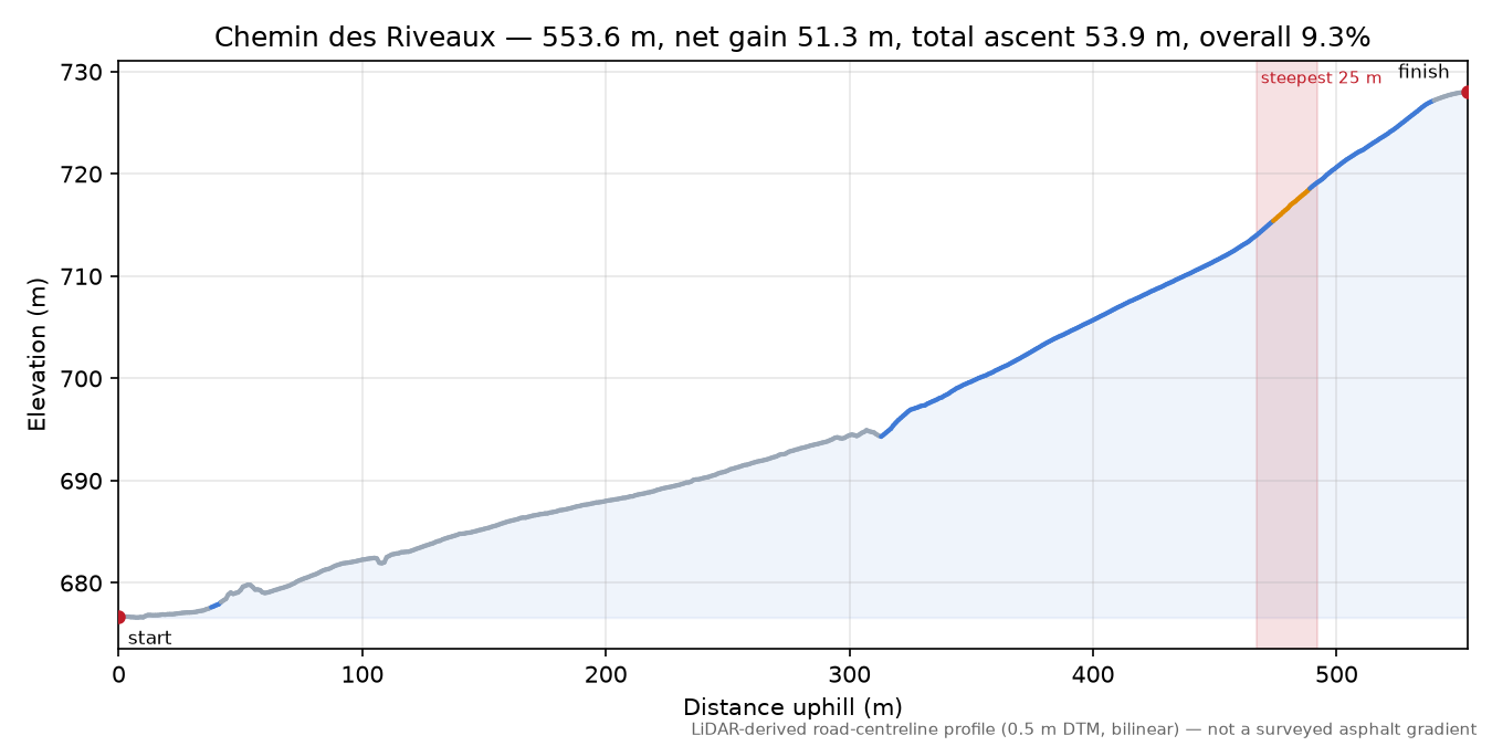 Chemin des Riveaux elevation profile