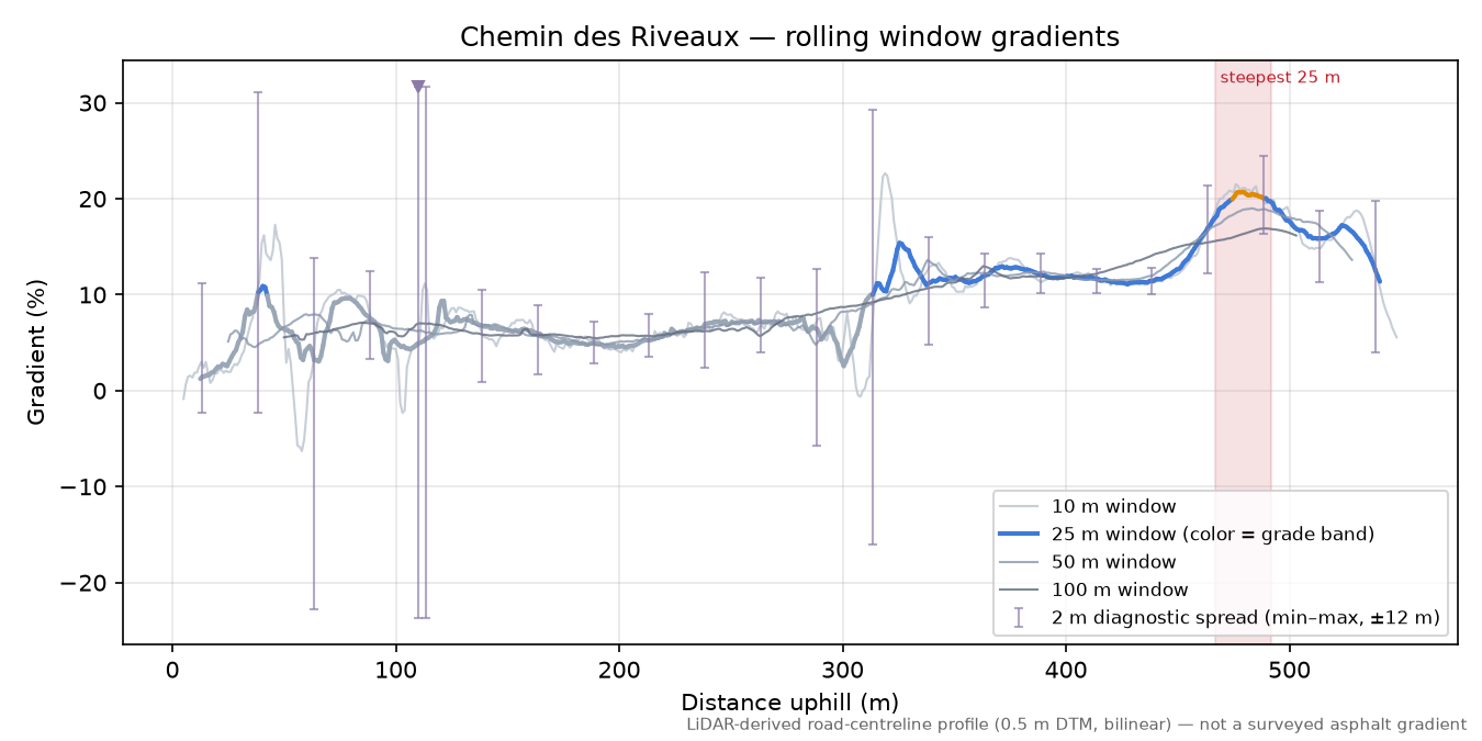 Chemin des Riveaux rolling gradient profile