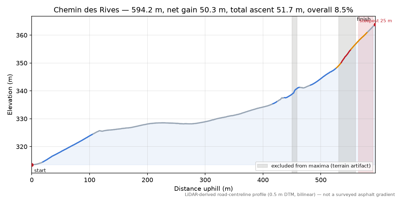 Chemin des Rives elevation profile