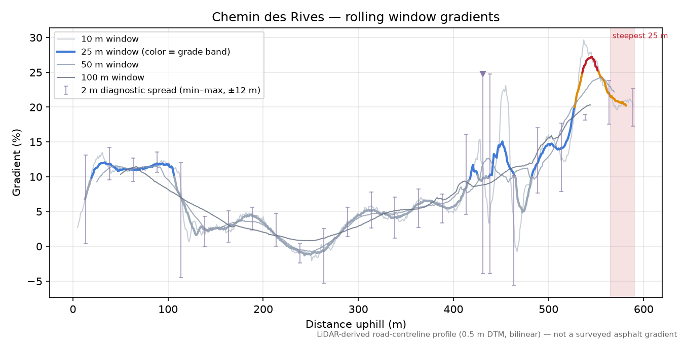 Chemin des Rives rolling gradient profile