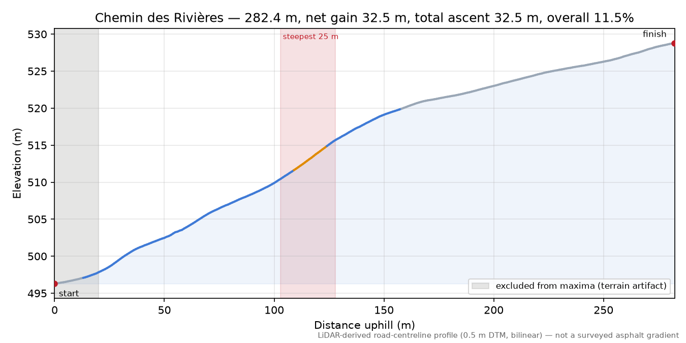 Chemin des Rivières elevation profile