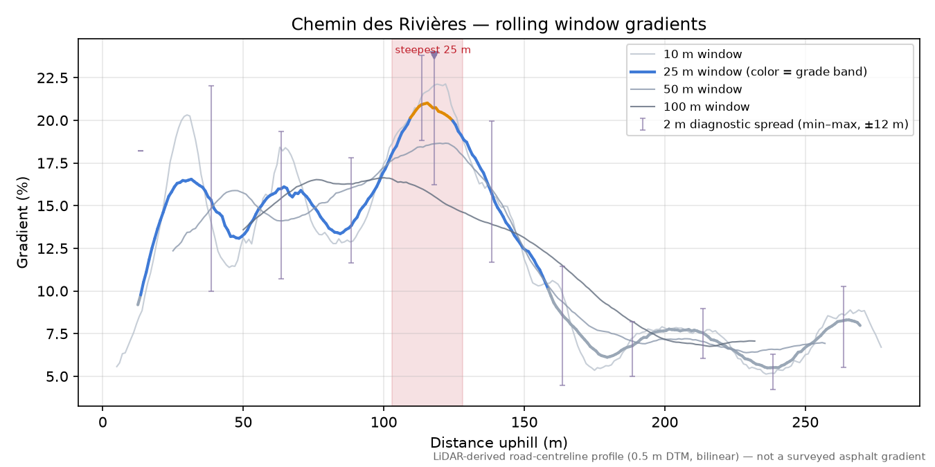 Chemin des Rivières rolling gradient profile