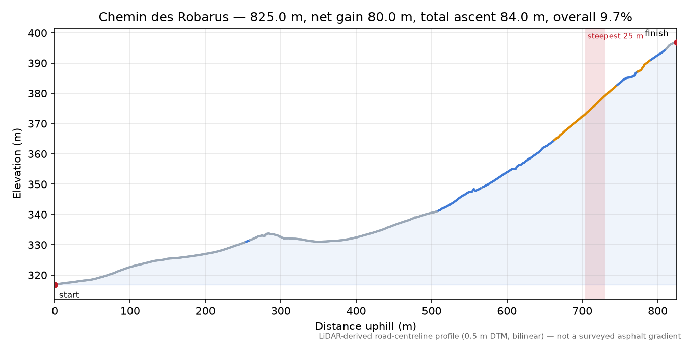 Chemin des Robarus elevation profile