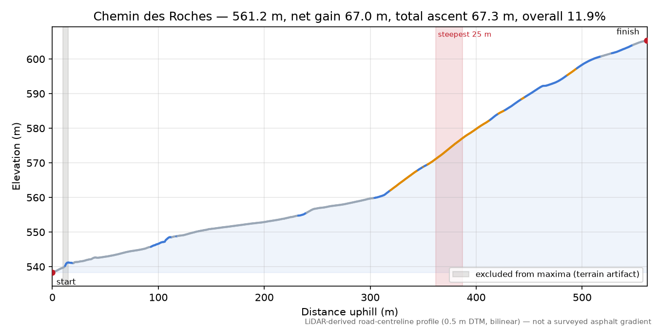 Chemin des Roches elevation profile