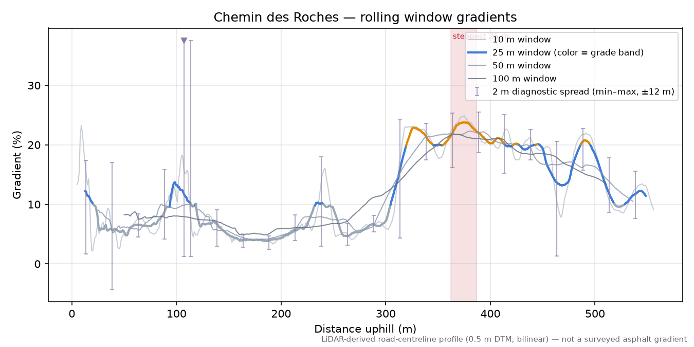 Chemin des Roches rolling gradient profile