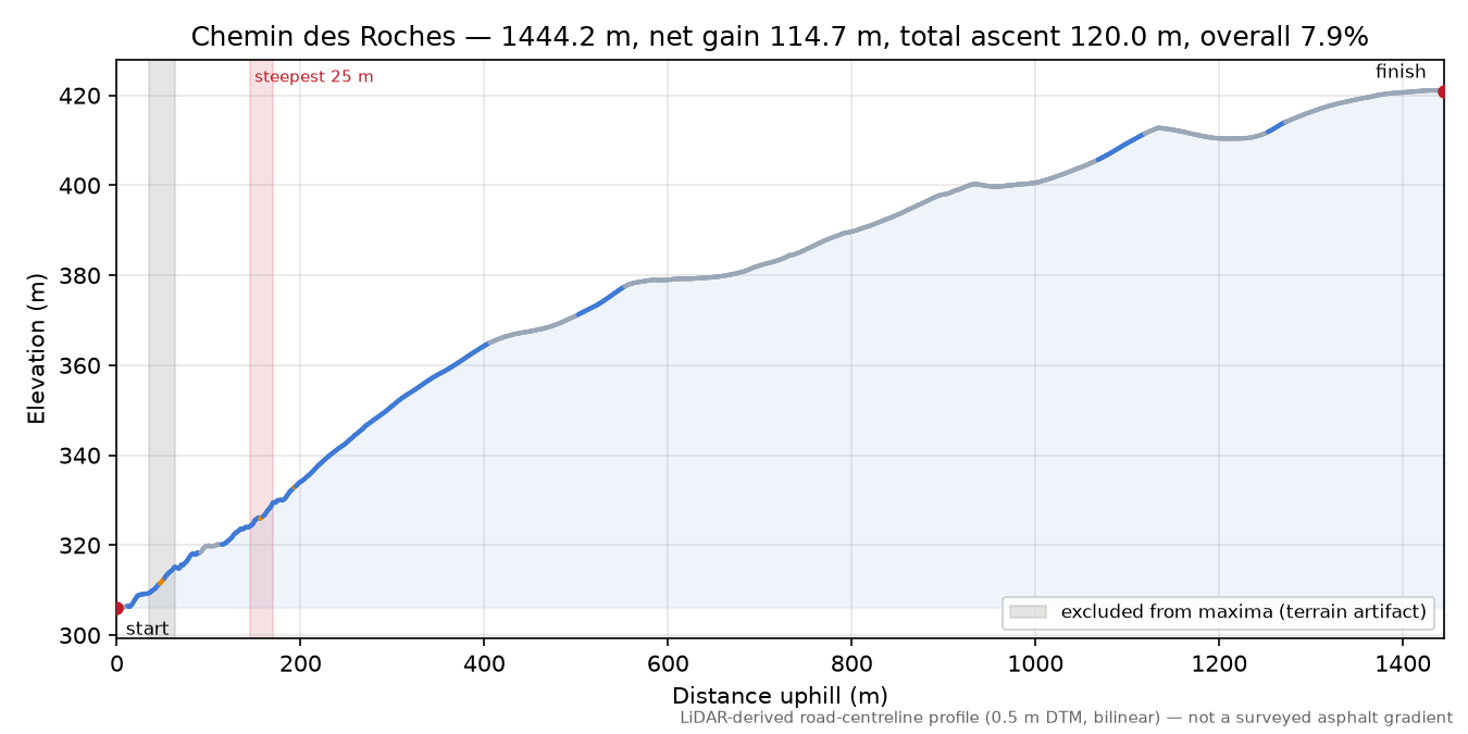 Chemin des Roches elevation profile