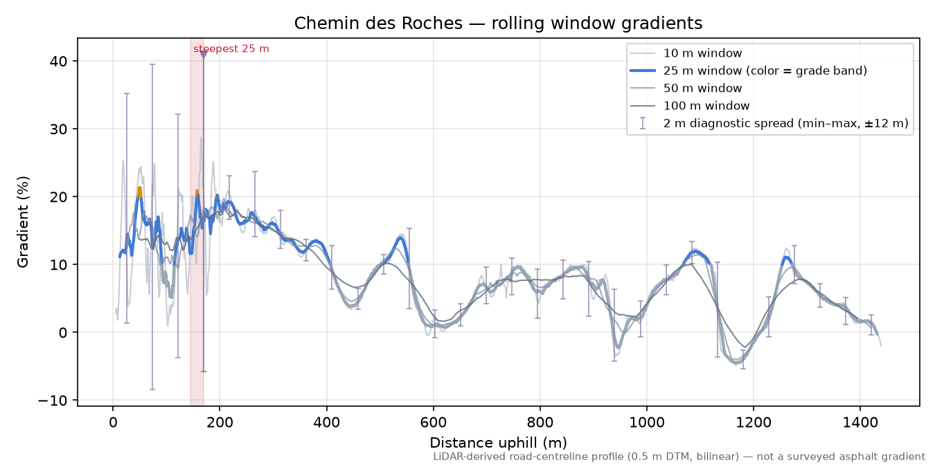 Chemin des Roches rolling gradient profile