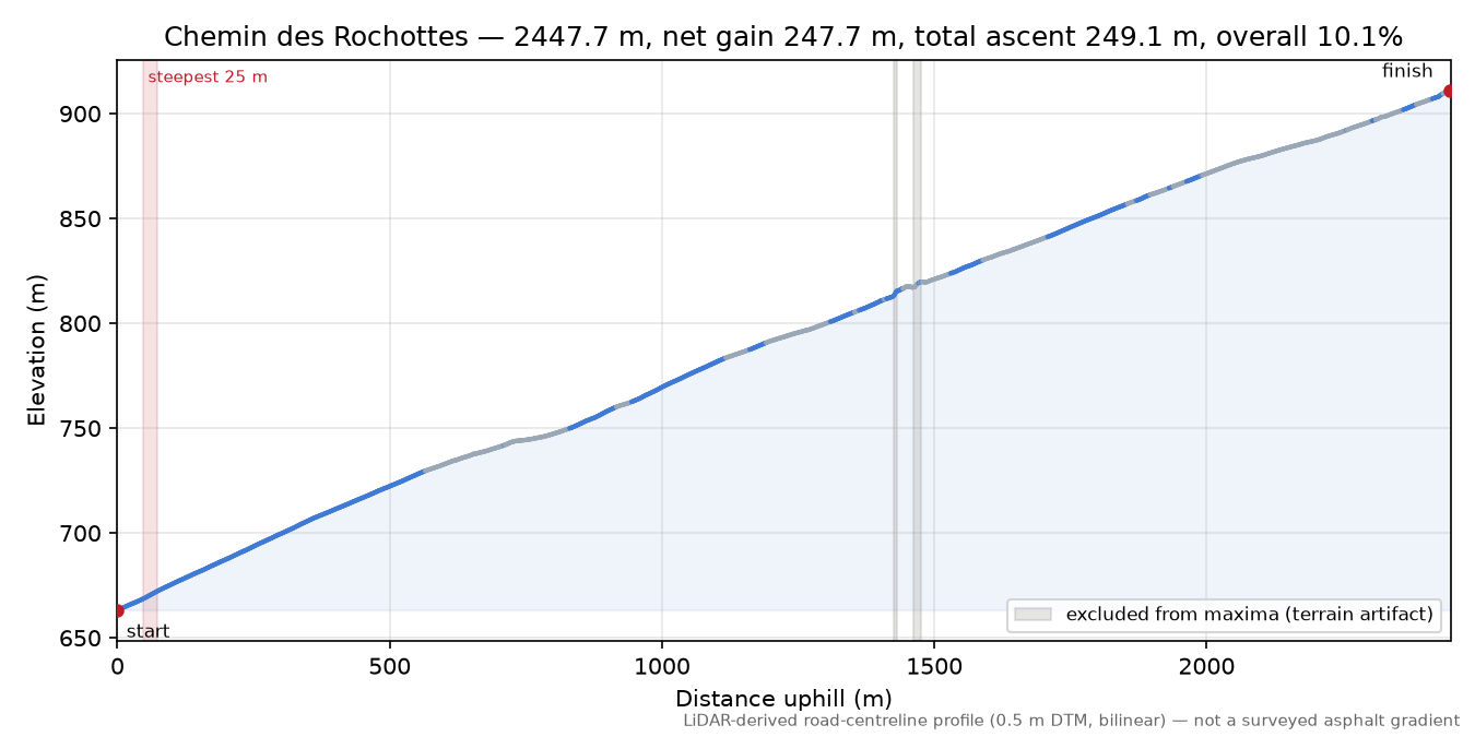 Chemin des Rochottes elevation profile