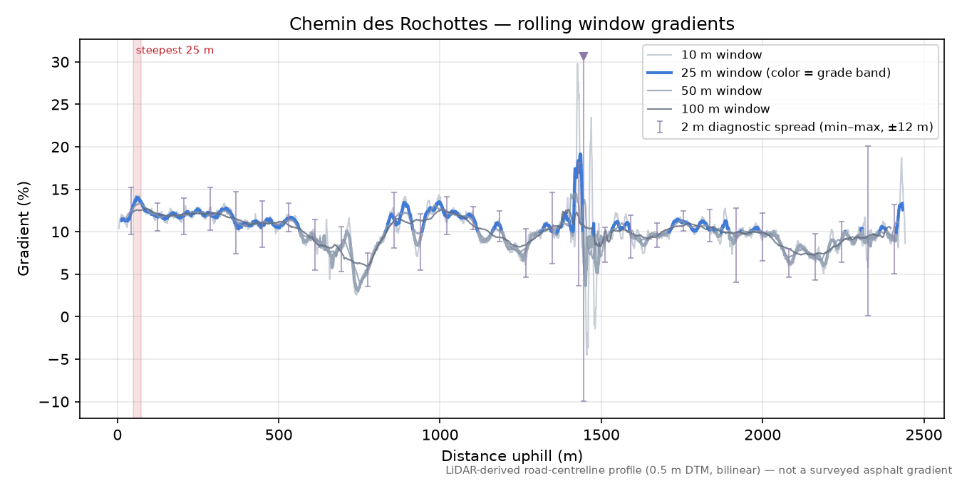 Chemin des Rochottes rolling gradient profile