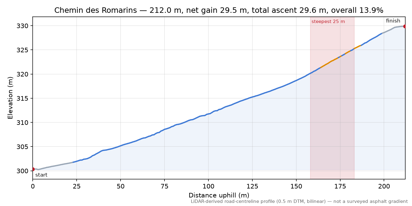 Chemin des Romarins elevation profile