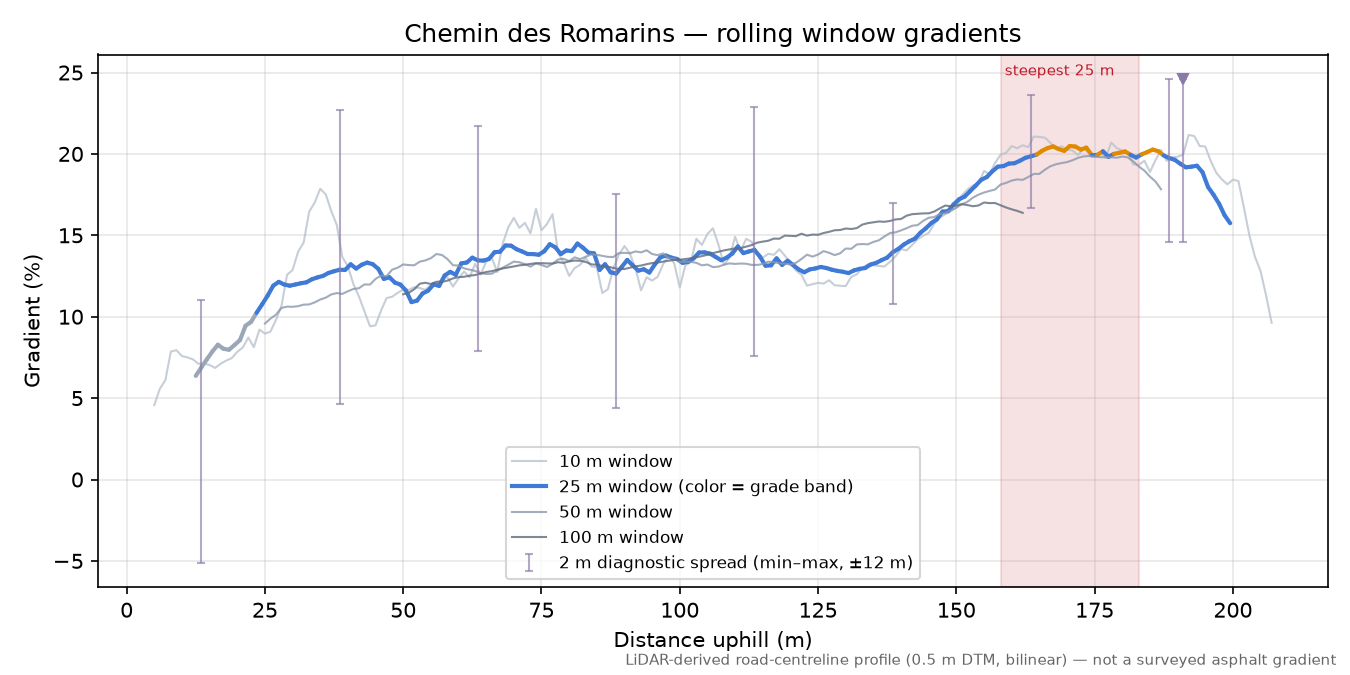 Chemin des Romarins rolling gradient profile