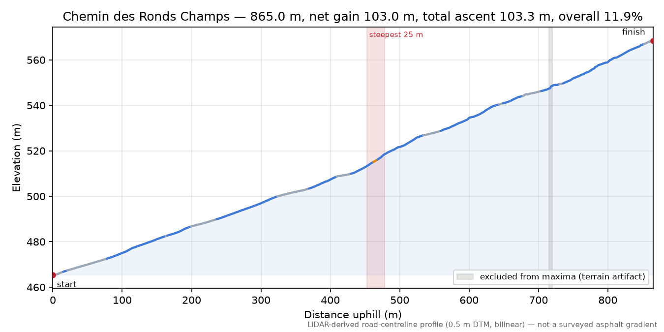 Chemin des Ronds Champs elevation profile