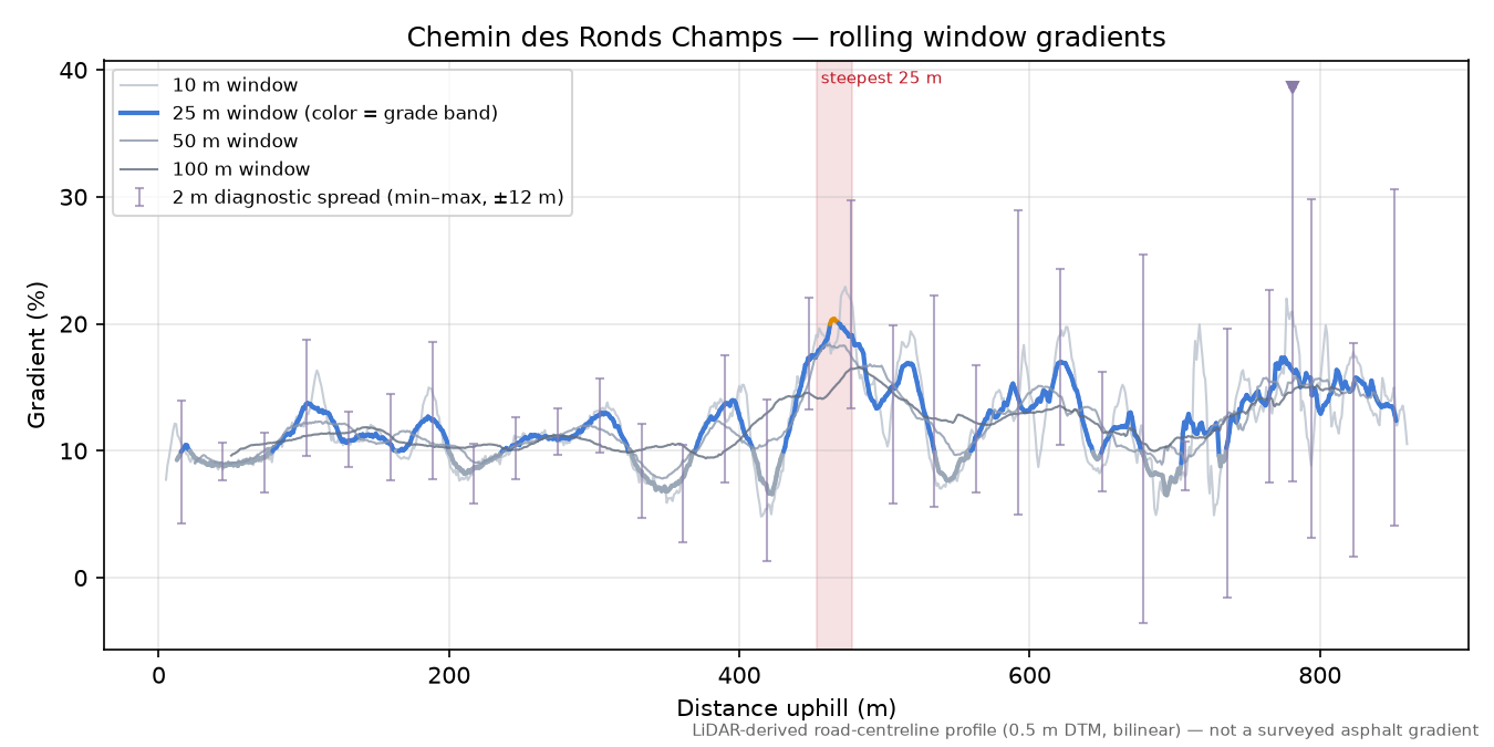 Chemin des Ronds Champs rolling gradient profile