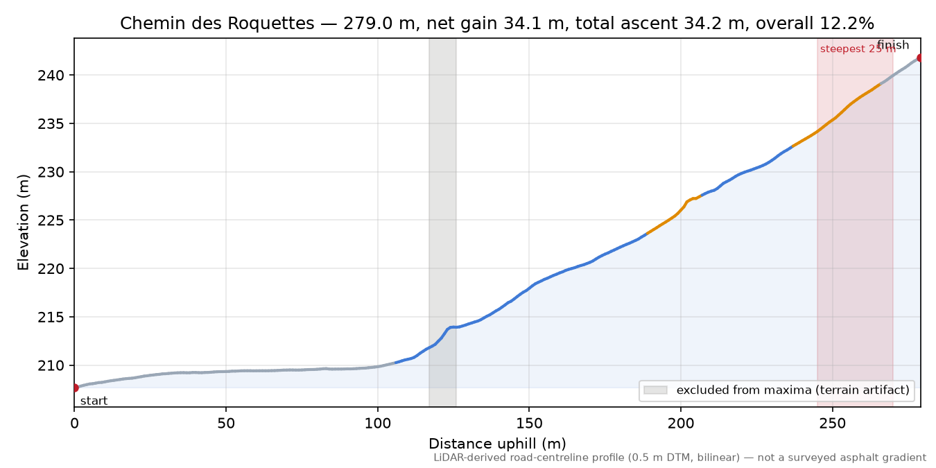 Chemin des Roquettes elevation profile