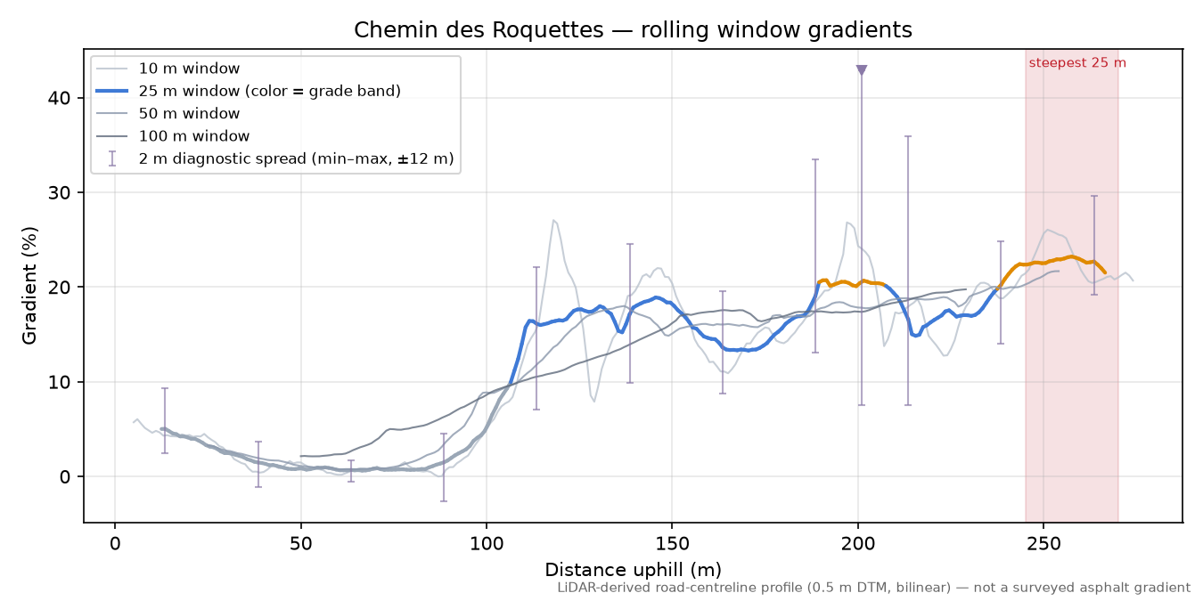 Chemin des Roquettes rolling gradient profile