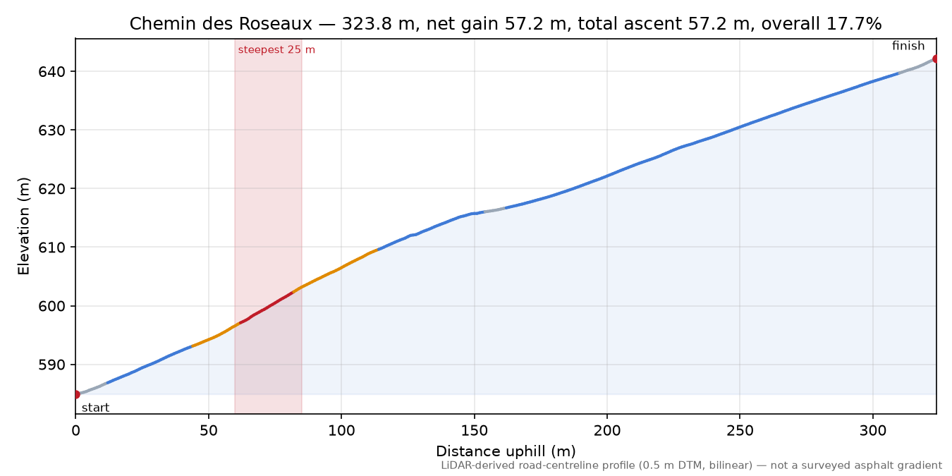 Chemin des Roseaux elevation profile