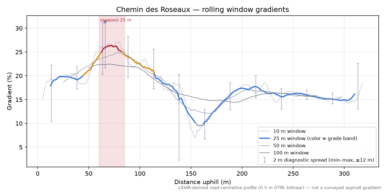 Chemin des Roseaux rolling gradient profile